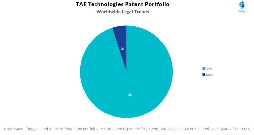 TAE Technologies Patent Portfolio