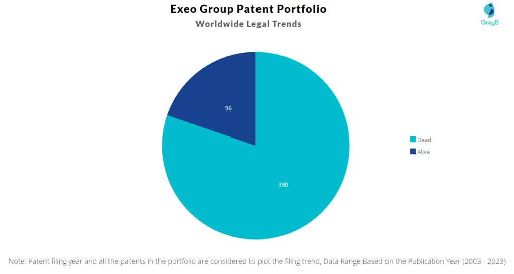 Exeo Group Patent Portfolio