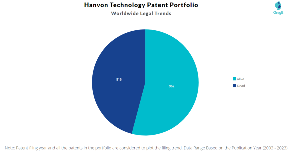 Hanvon Technology Patent Portfolio