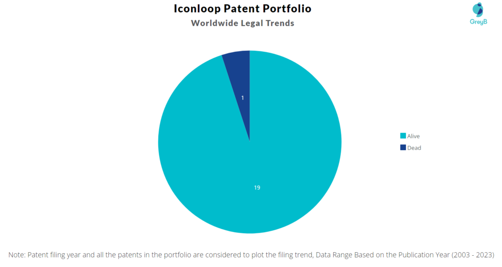 Iconloop Patent Portfolio