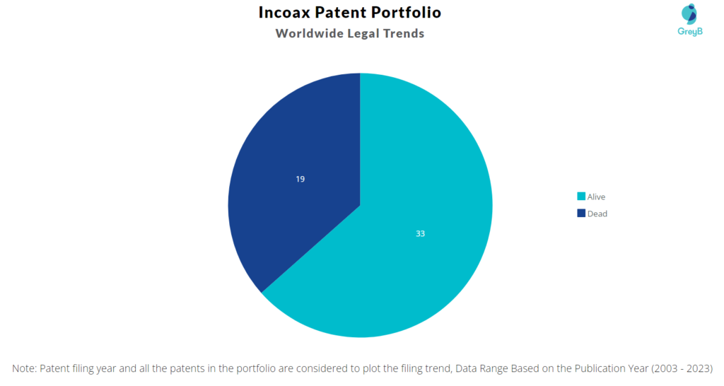 Incoax Patent Portfolio