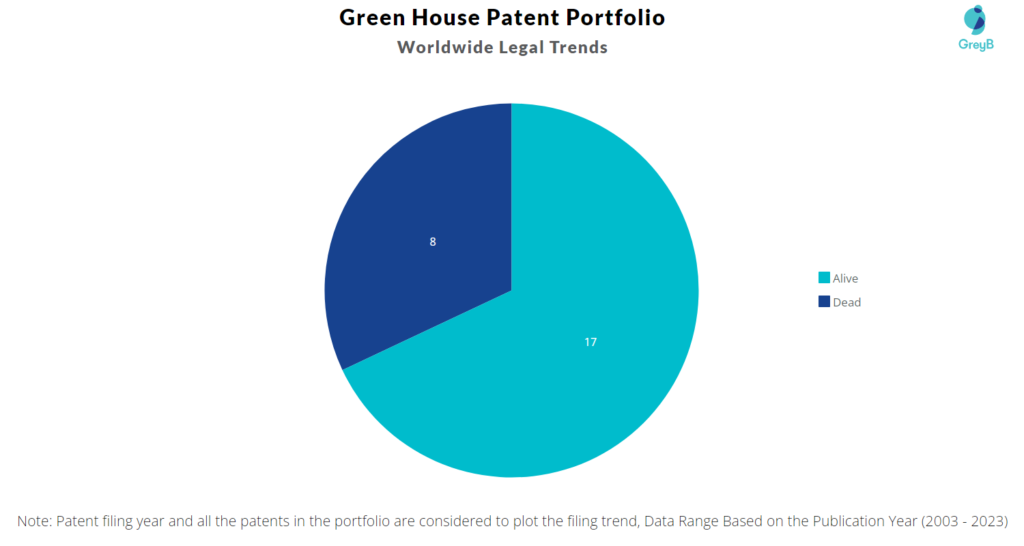 Green House Patent Portfolio