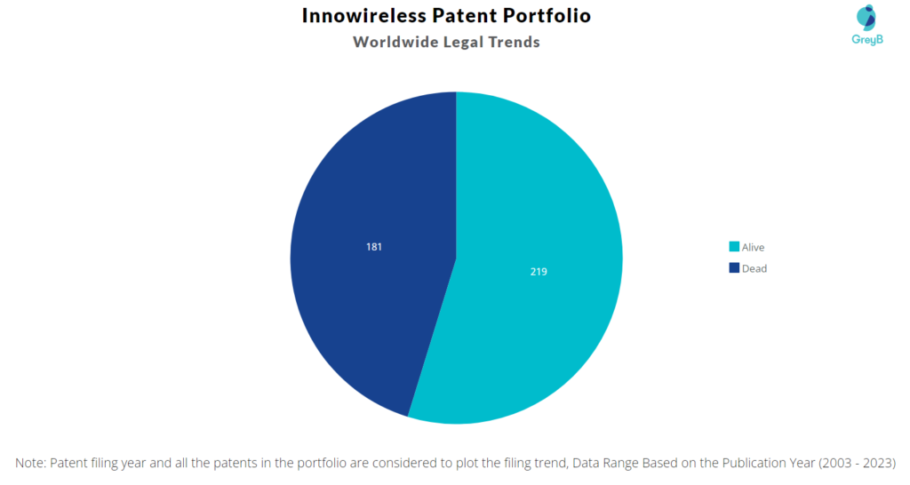 Innowireless Patent Filing Trend