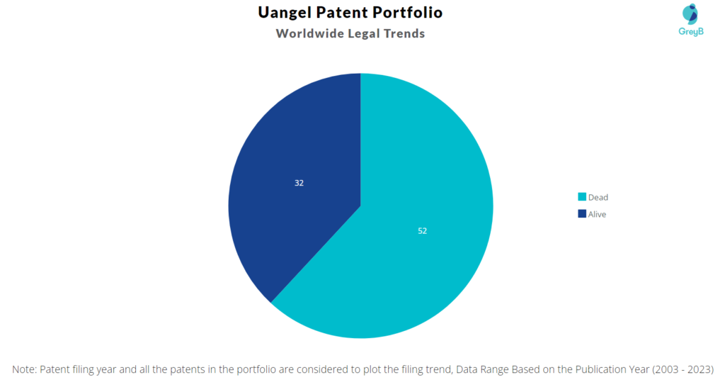 Uangel Patent Portfolio