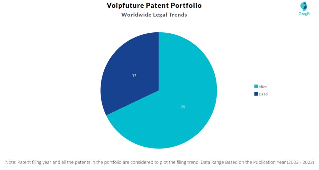 Voipfuture Patent Portfolio