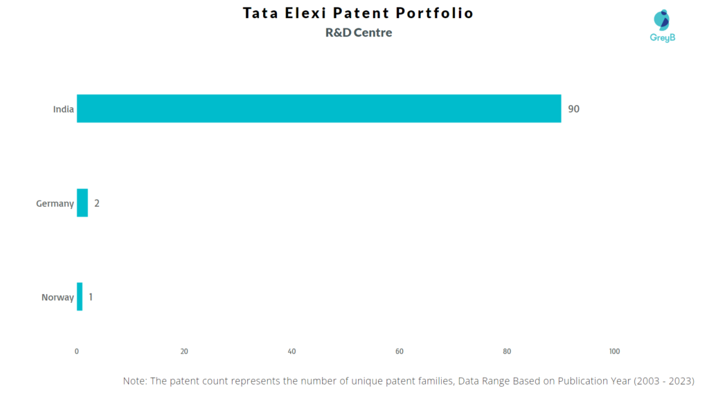 Research Centers of Tata Elxsi Patents