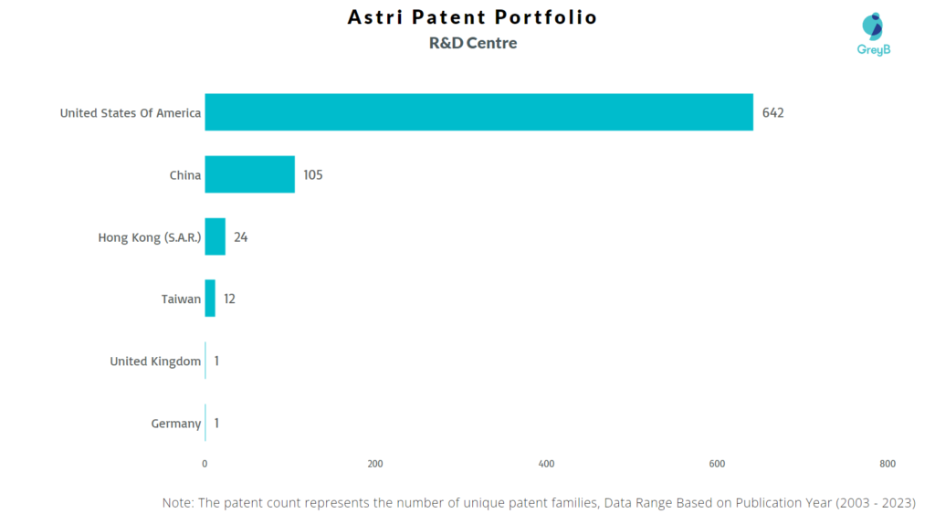 Research Centers of Astri Patents