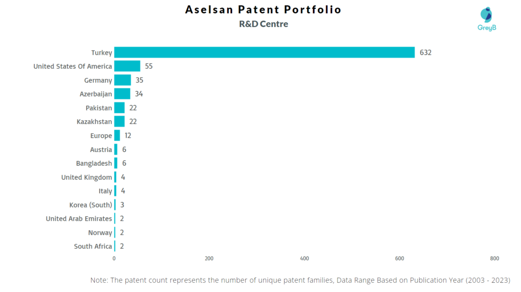 Research Centers of Aselsan Patents