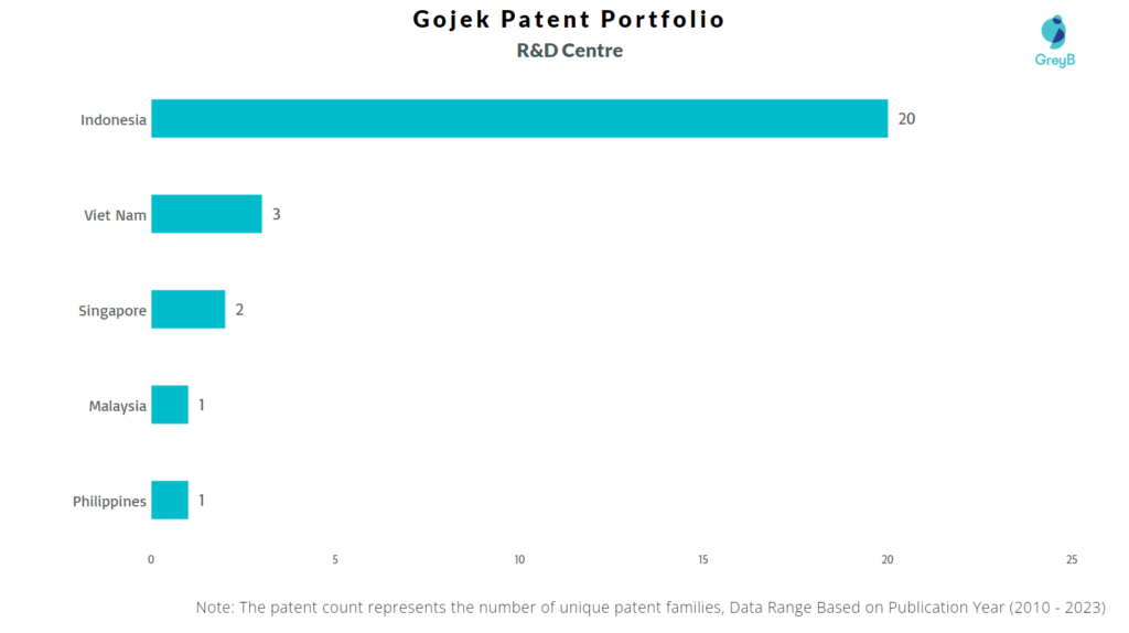 Research Centers of Gojek Patents