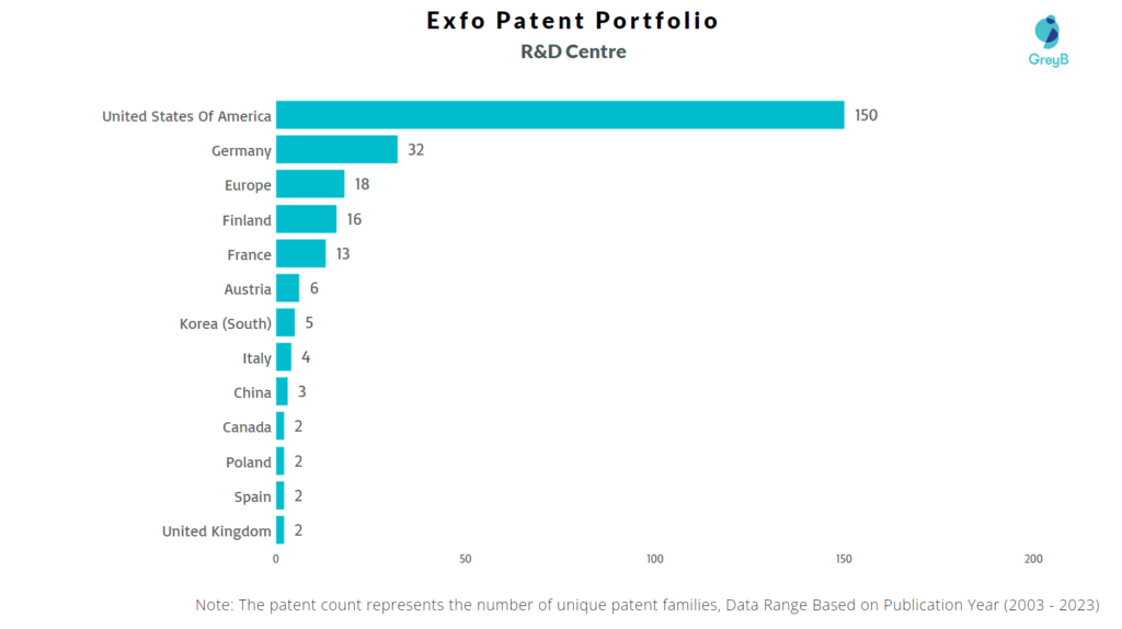 R&D Centers of Exfo