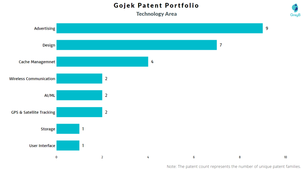 Gojek Patents Technology