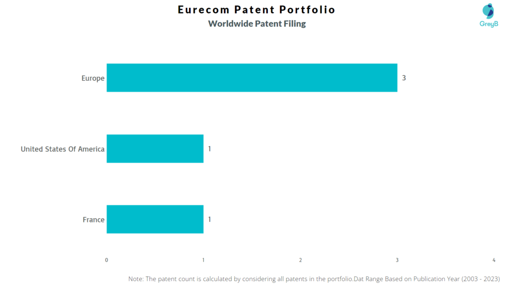Eurecom Worldwide Patent Filing