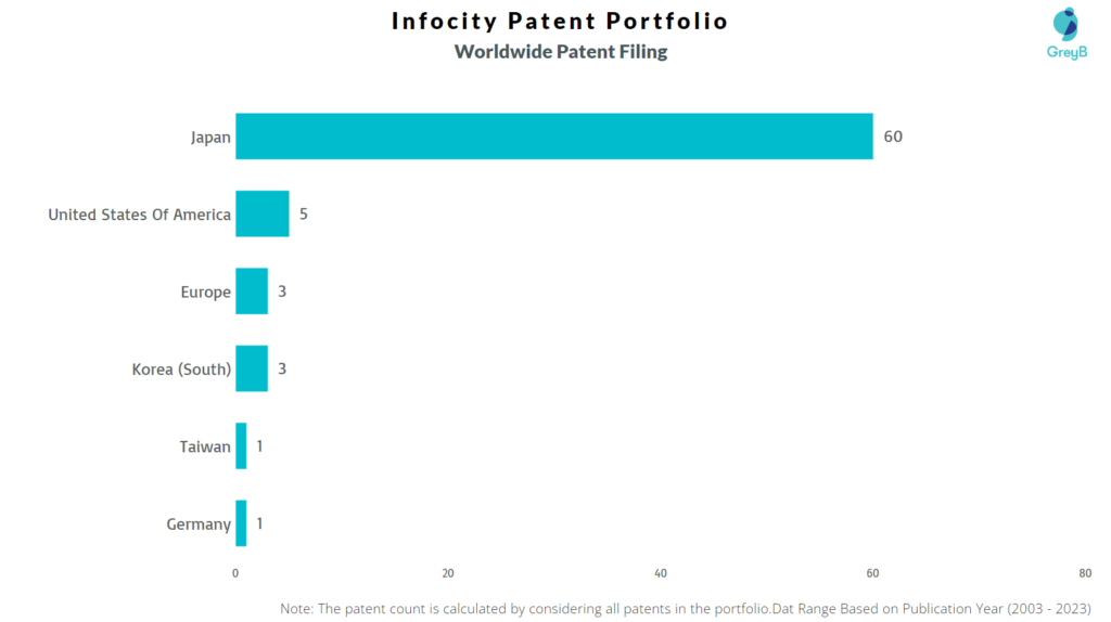 Infocity Worldwide Patent Filing