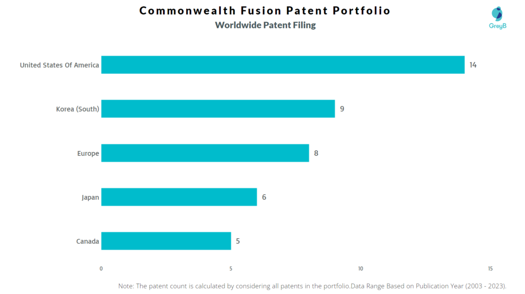 Commonwealth Fusion Worldwide Patent Filing