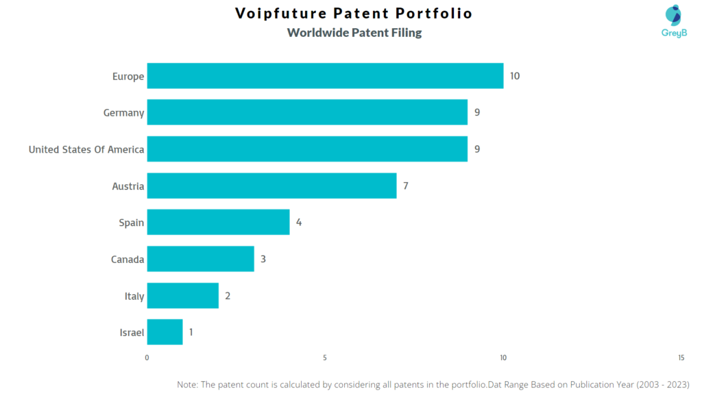 Voipfuture Worldwide Patent Filing