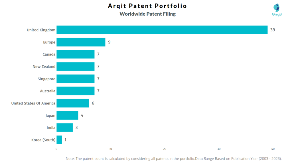 Arqit Worldwide Patent Filing