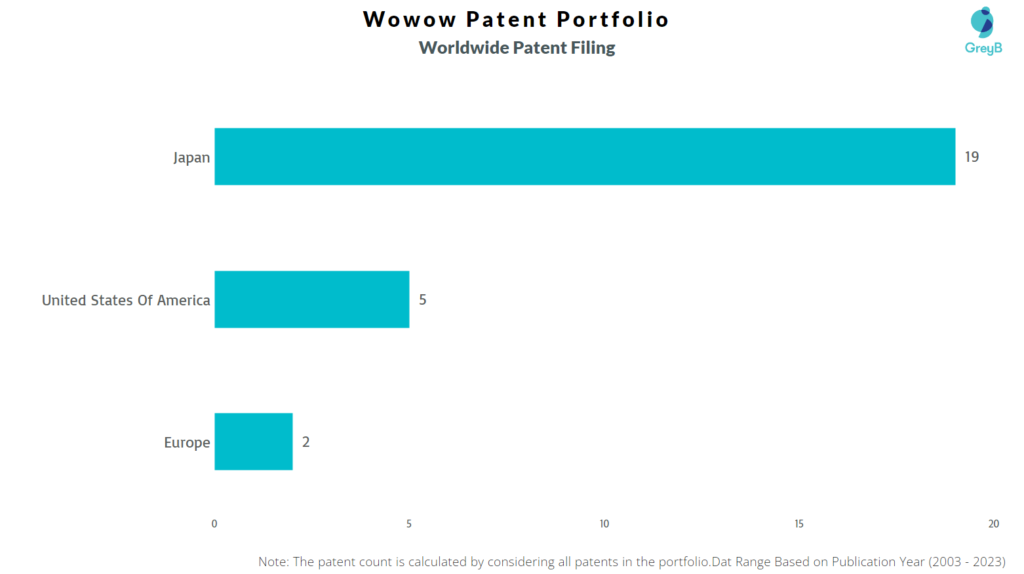 Wowow Worldwide Patent Filing