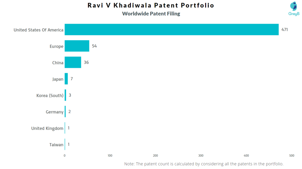 Ravi V Khadiwala Worldwide Patent Filing