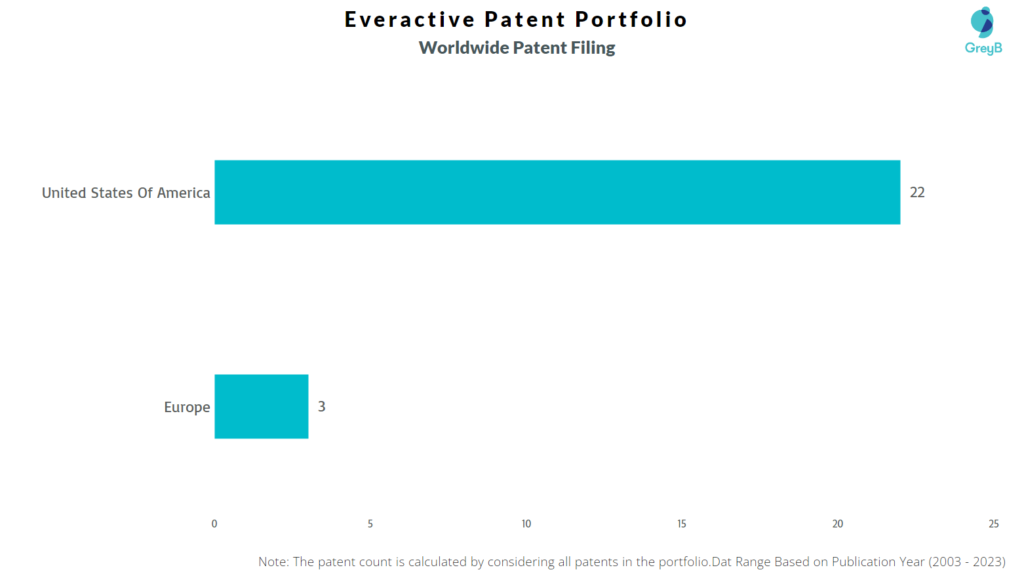 Everactive Worldwide Patent Filing