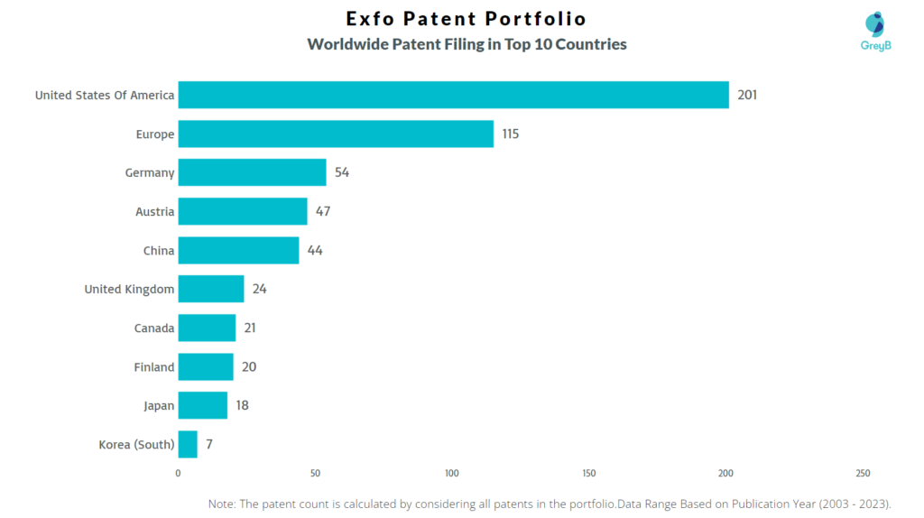 Exfo Worldwide Patent Filing