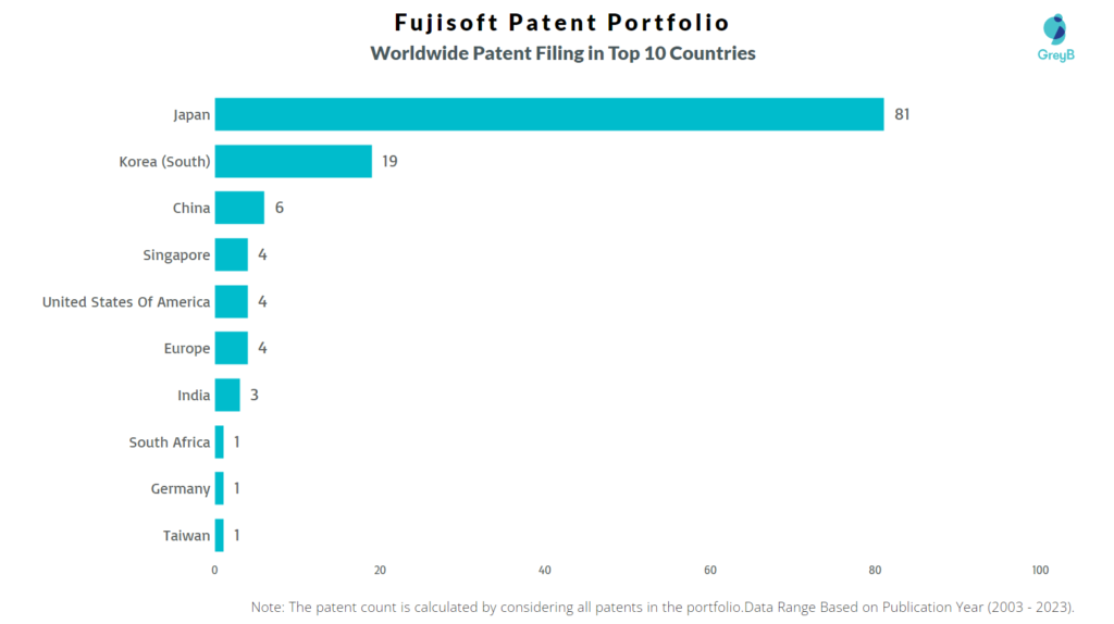 Fujisoft Worldwide Patent Filing