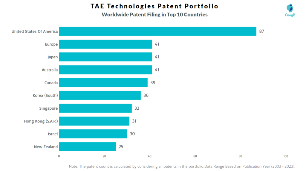 TAE Technologies Worldwide Patent Filing