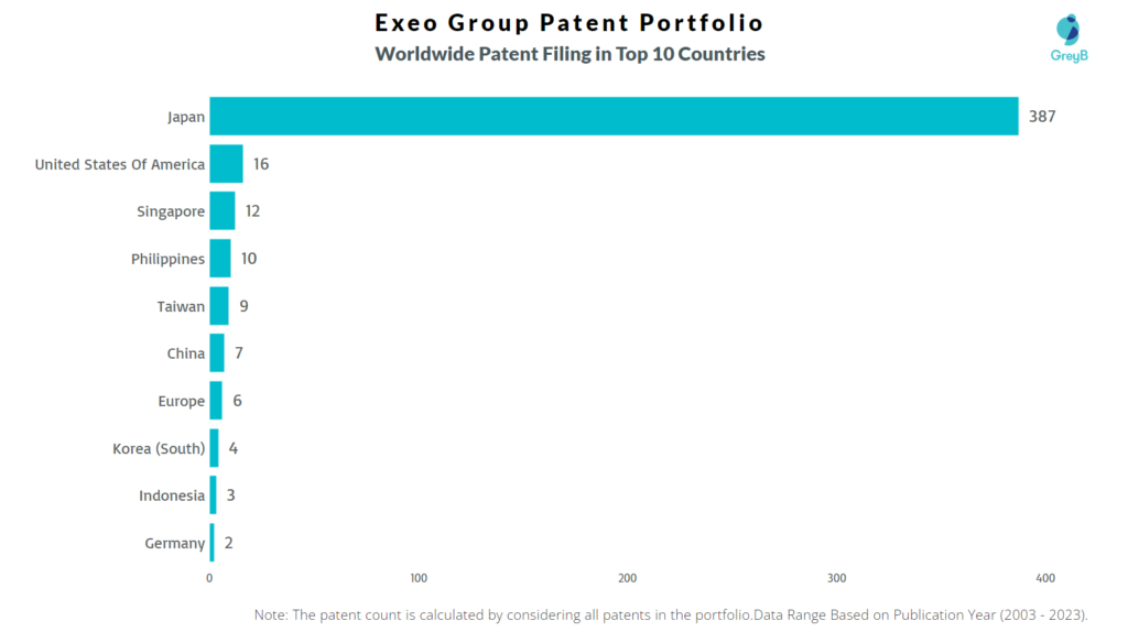 Exeo Group Worldwide Patent Filing