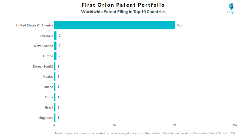 First Orion Worldwide Patent Filing