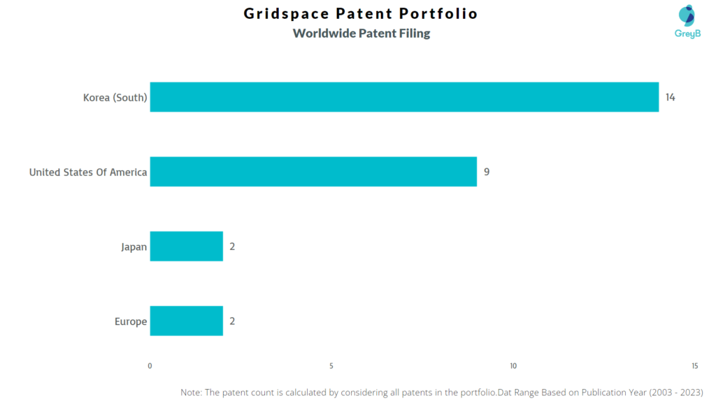 Gridspace Worldwide Patent Filing