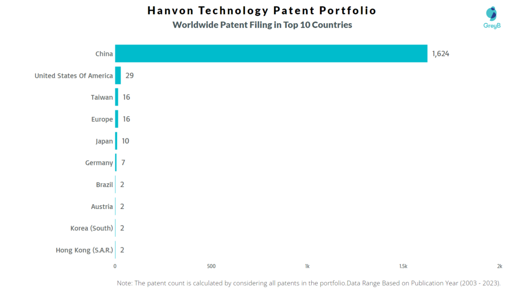 Hanvon Technology Worldwide Patent Filing