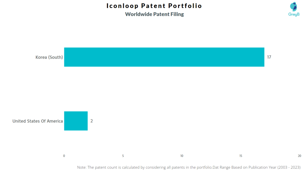 Iconloop Worldwide Patent Filing
