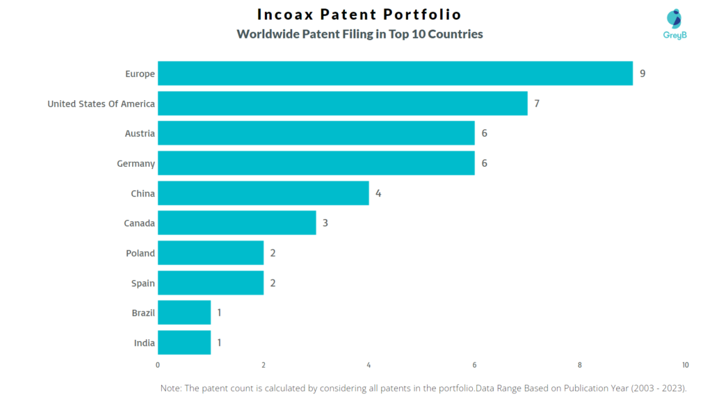 Incoax Worldwide Patent Filing