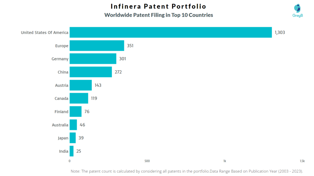 Infinera Worldwide Patent Filing