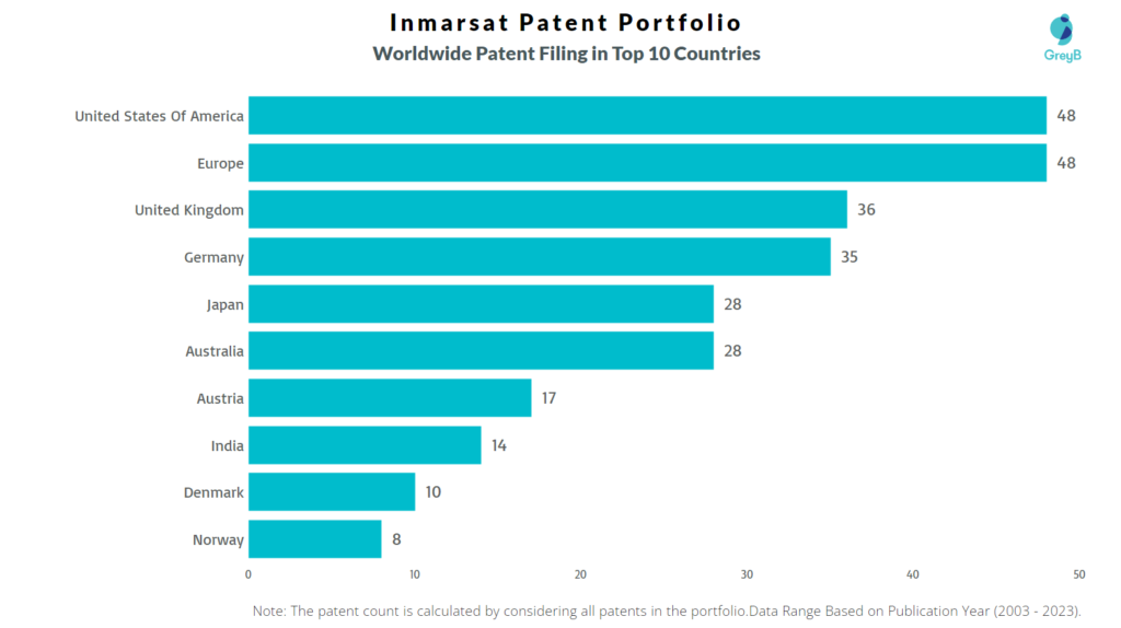 Inmarsat Worldwide Patent Filing