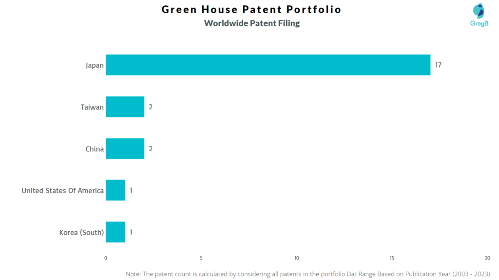 Green House Worldwide Patent Filing