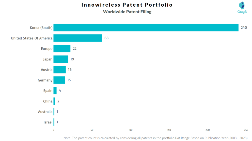 Innowireless Worldwide Patent Filing