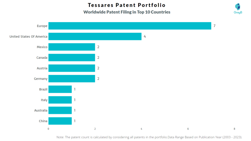 Tessares Worldwide Patent Filing