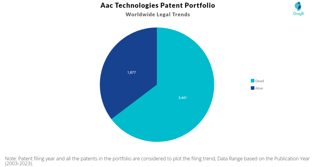 Aac Technologies Patent Portfolio
