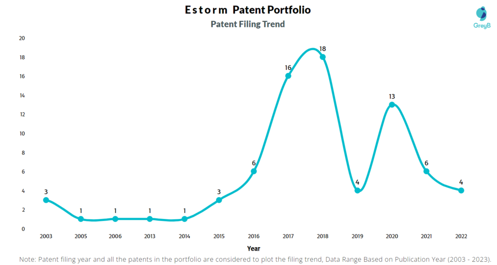 Estorm Patent Filing Trend