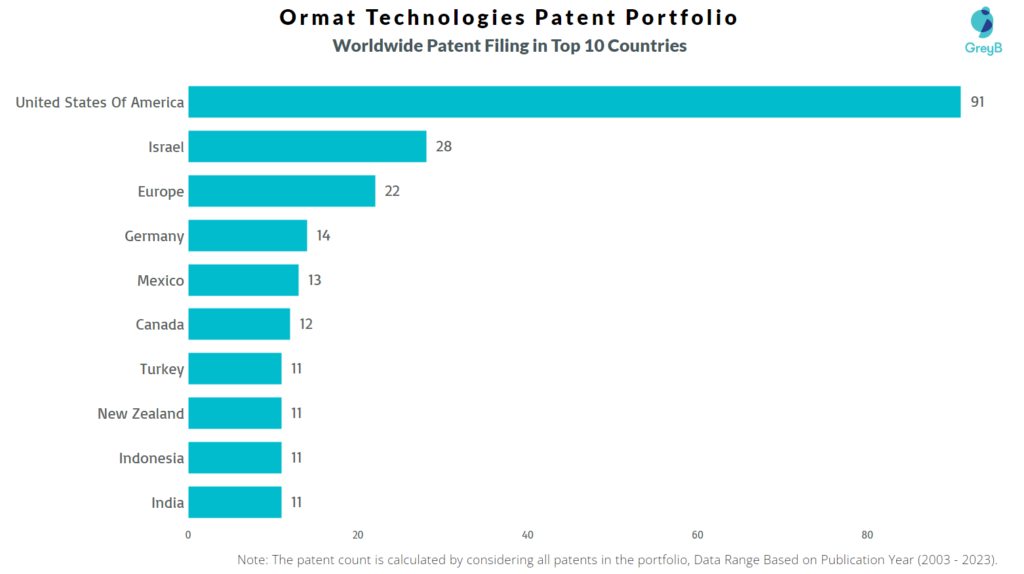 Ormat Technologies Worldwide Patent Filing
