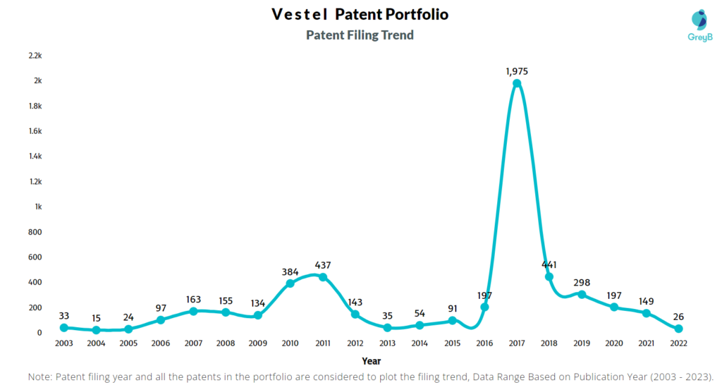 Vestel Patent Filing Trend