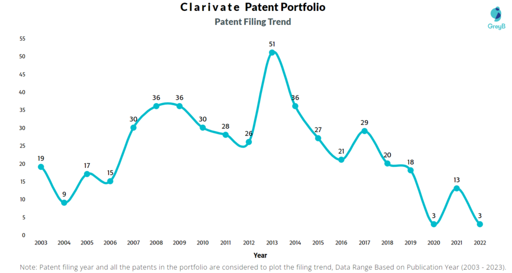 Clarivate Patent Filing Trend
