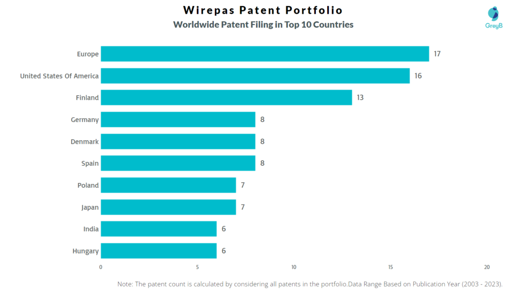 Wirepas Worldwide Patent Filing