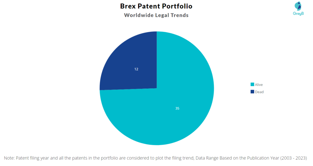 Brex Patent Portfolio