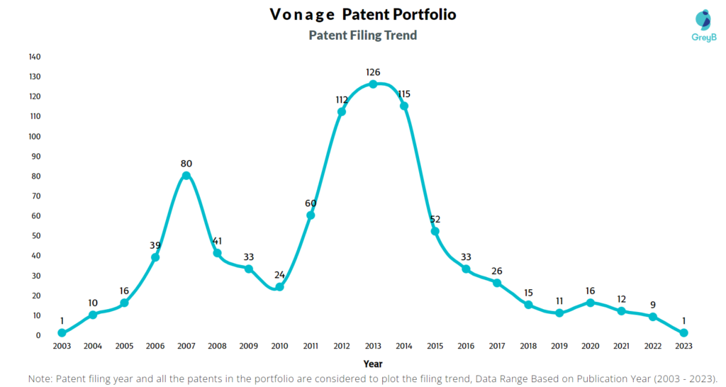 Vonage Patent Filing Trend
