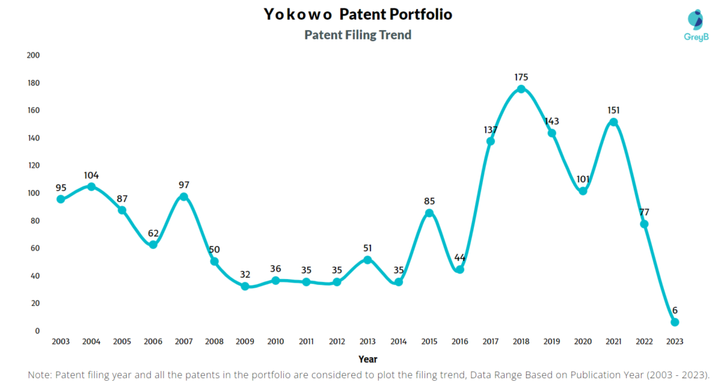 Yokowo Patent Filing Trend