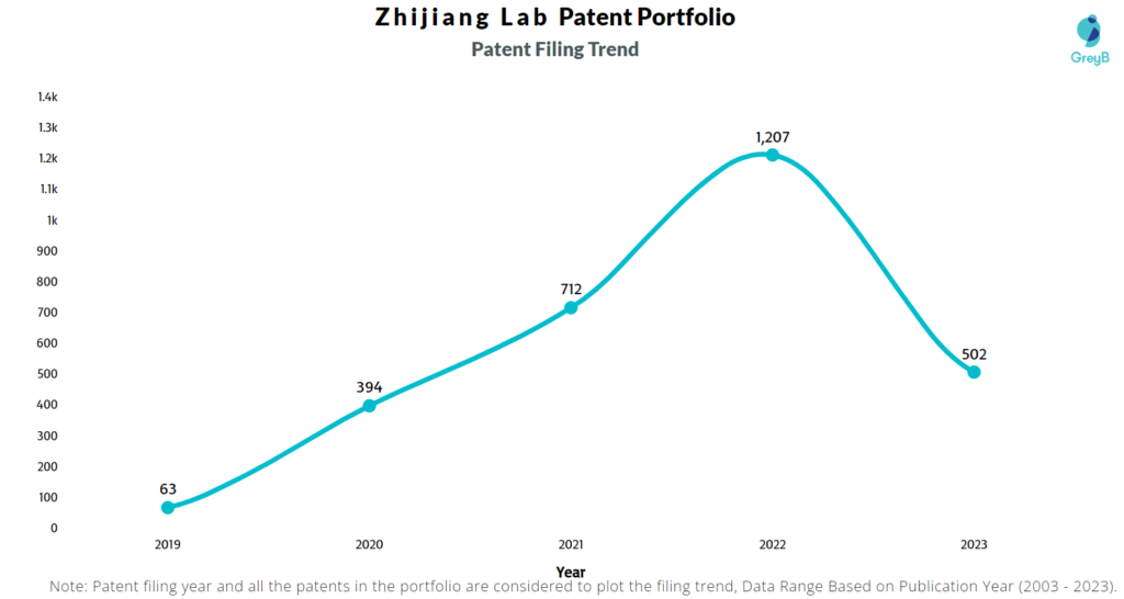 Zhijiang Lab Patent Filing Trend