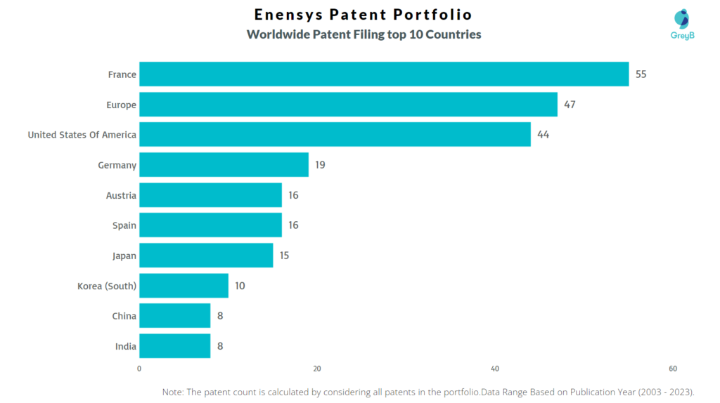 Enensys Worldwide Patent Filing