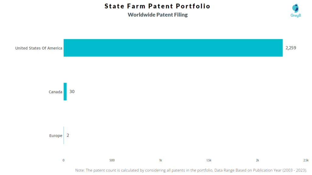 State Farm Worldwide Patent Filing