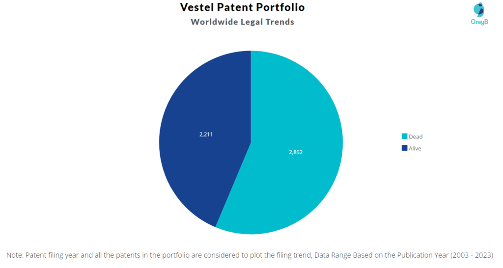 Vestel Patent Portfolio